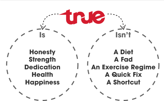 True is: Honesty, Strength, Dedication, Health, Happiness; True isn't: A Diet, A Fad, An Exercise Regime, A Quick Fix, A Shortcut